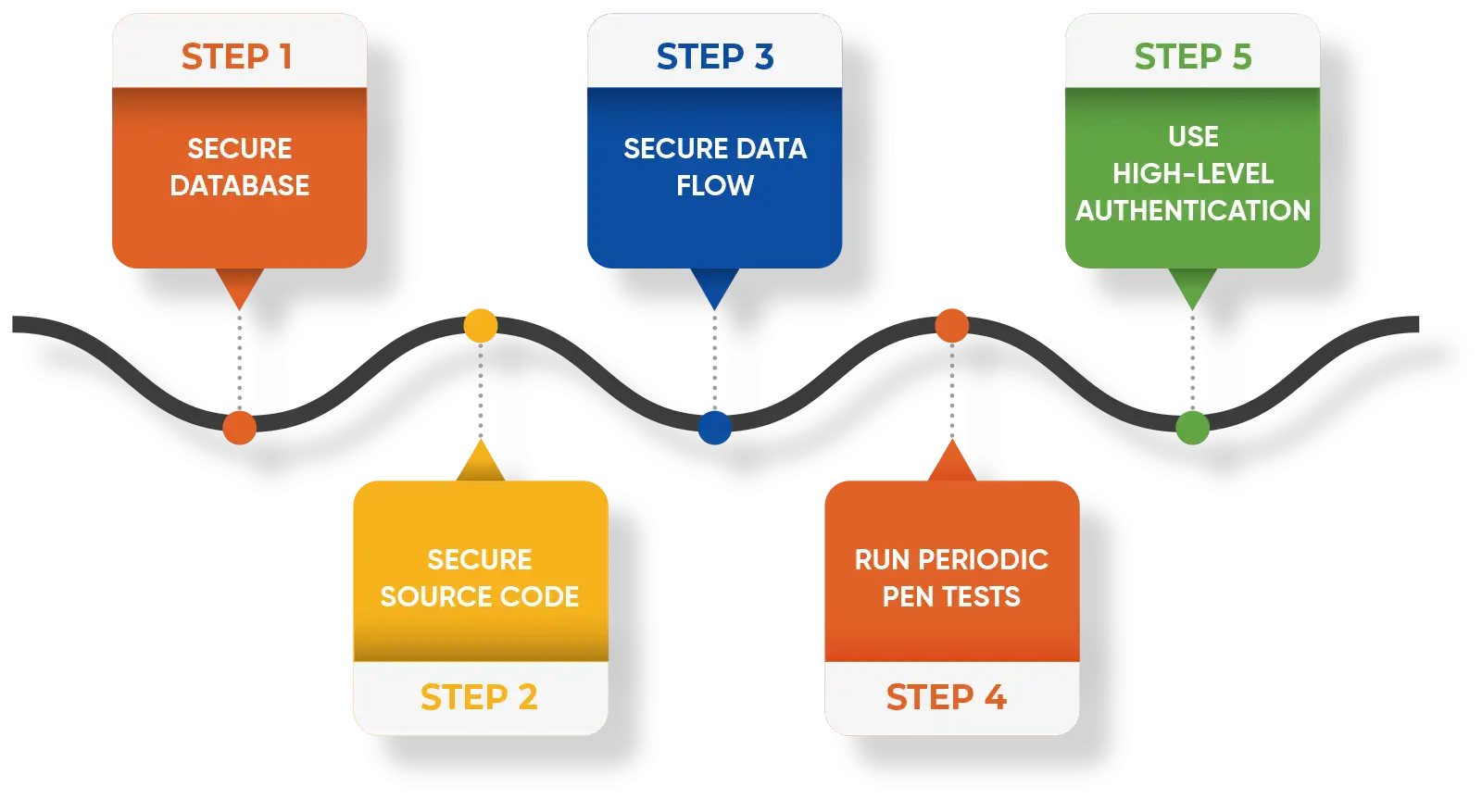 Vital Steps in Mobile App Security