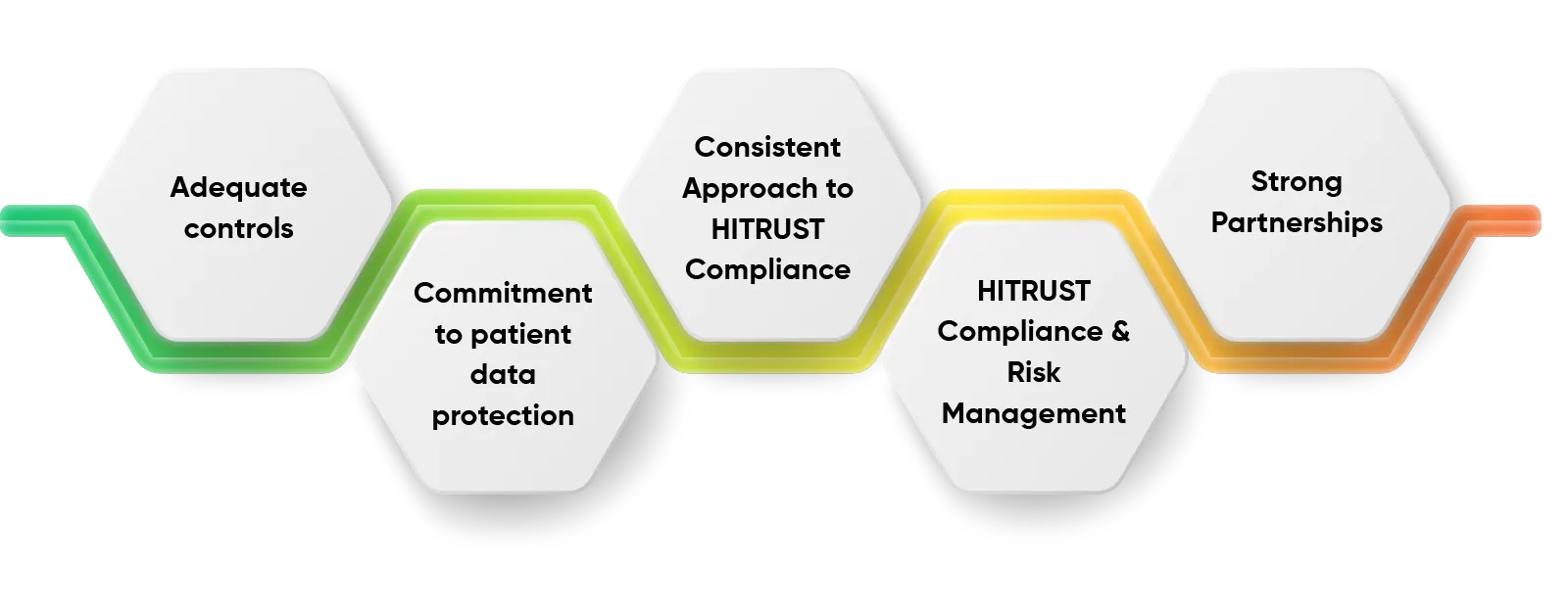 Importance of HITRUST Compliance in Healthcare Sector