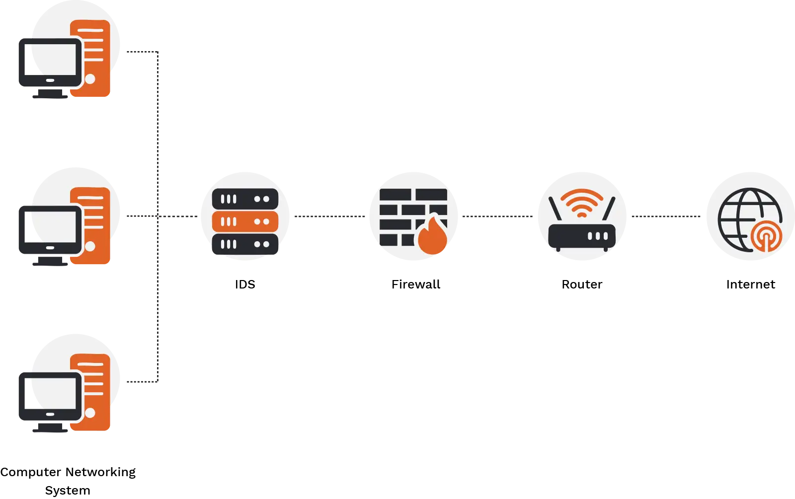 Diagram showing a simple computer networking architecture with security layers. Data flows from user devices through an Intrusion Detection System (IDS), then passes through a firewall for traffic filtering, continues to a router, and finally reaches the internet. The internal network is secured against external threats while allowing smooth communication.