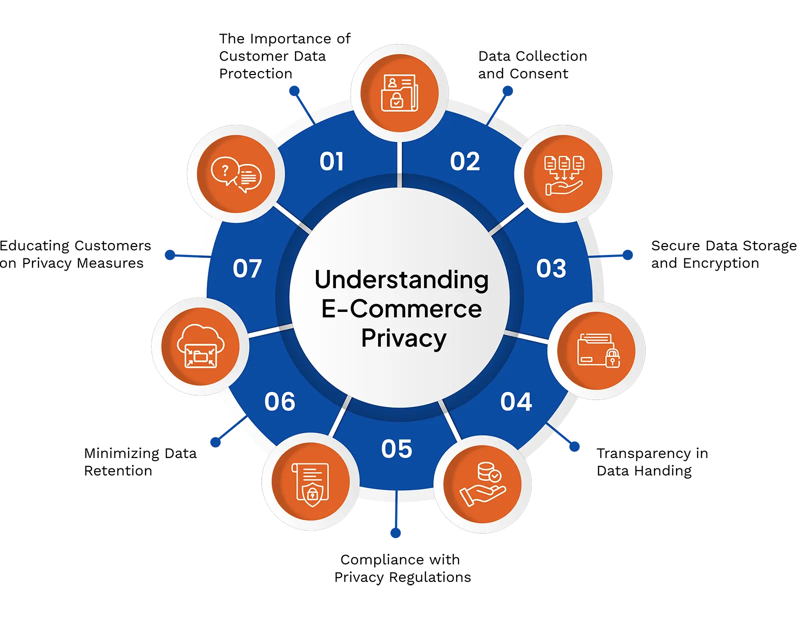 Circular 7-point infographic titled “Understanding E-Commerce Privacy” featuring white icons on orange circles with a blue and white background, representing key elements of e-commerce data privacy