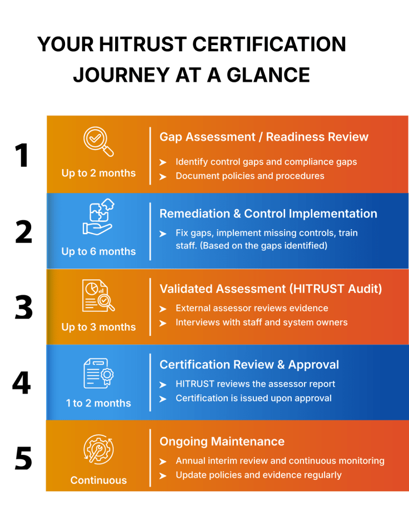 Infographic showing HITRUST certification timeline with five phases: Gap Assessment (up to 2 months), Remediation & Control Implementation (up to 6 months), Validated Assessment Audit (up to 3 months), Certification Review & Approval (1–2 months), and Ongoing Maintenance (continuous)