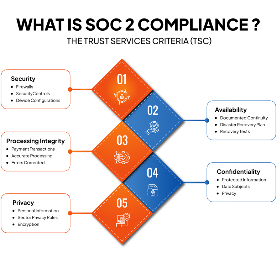 Five-step diamond-shaped infographic with alternating orange and blue tiles, each showing a number and security-related icon, connected to empty rectangular text boxes on both sides for descriptions.