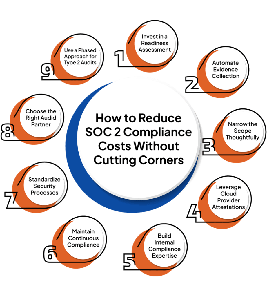Ways to reduce SOC 2 compliance costs: readiness, automation, audit partner, scope, and continuous compliance