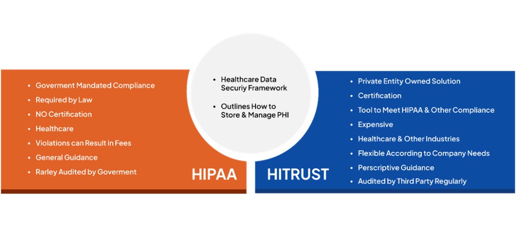 Comparison of HIPAA and HITRUST, showing HIPAA as government-mandated with no certification and general guidance, and HITRUST as a private certified framework with detailed guidance and regular audits