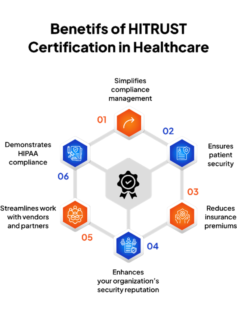 Infographic showing six key benefits of HITRUST certification, represented by icons for compliance, data protection, trust, risk management, teamwork, and security