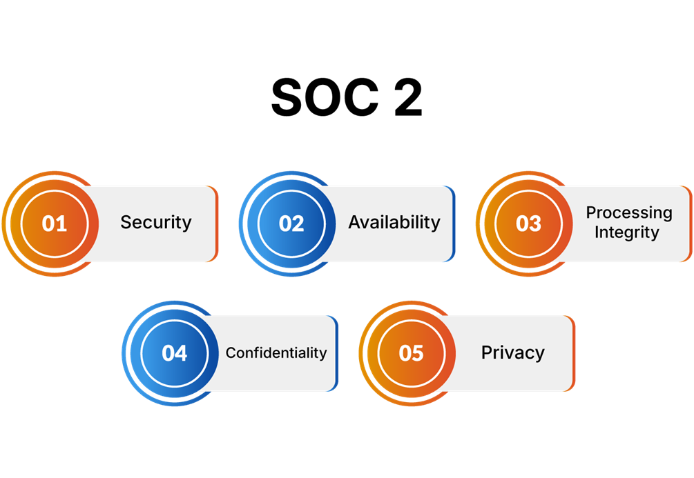 Infographic showing the five SOC 2 Trust Service Criteria: Security, Availability, Processing Integrity, Confidentiality, and Privacy
