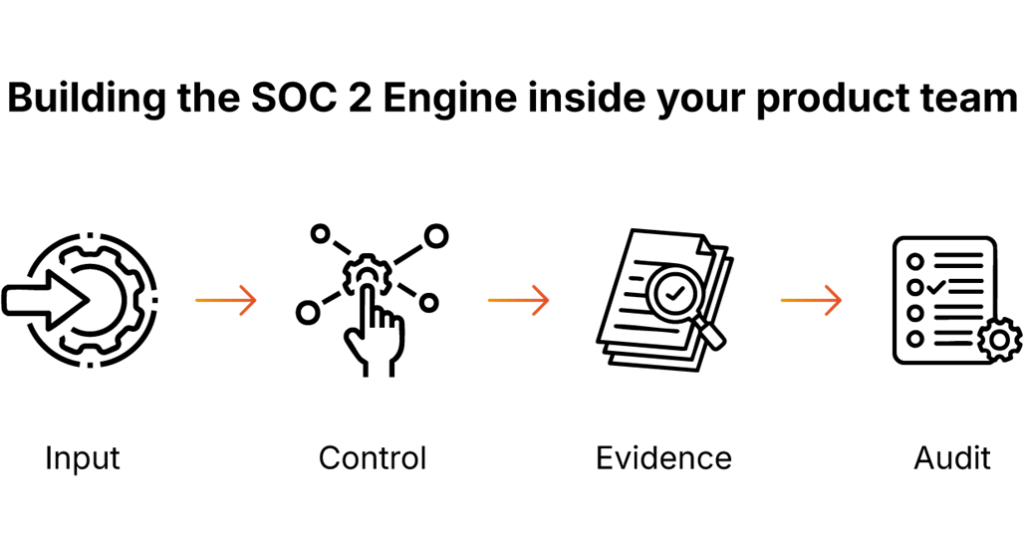 Infographic illustrating the three types of SOC 2 reports: Type I – evaluates controls at a specific point in time, Type II – evaluates controls over a period of time, and Type III – designed for general use with summarized information.