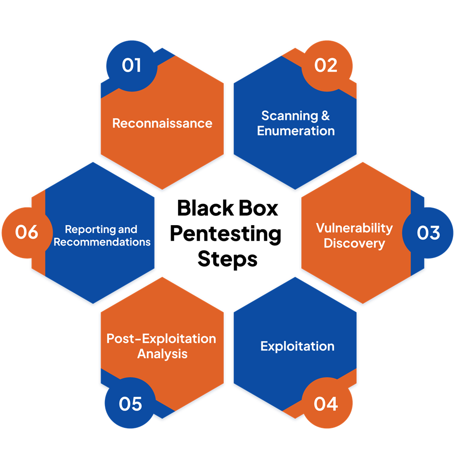 Infographic showing six phases of penetration testing: reconnaissance, scanning and enumeration, vulnerability discovery, exploitation, post-exploitation analysis, and reporting with recommendations