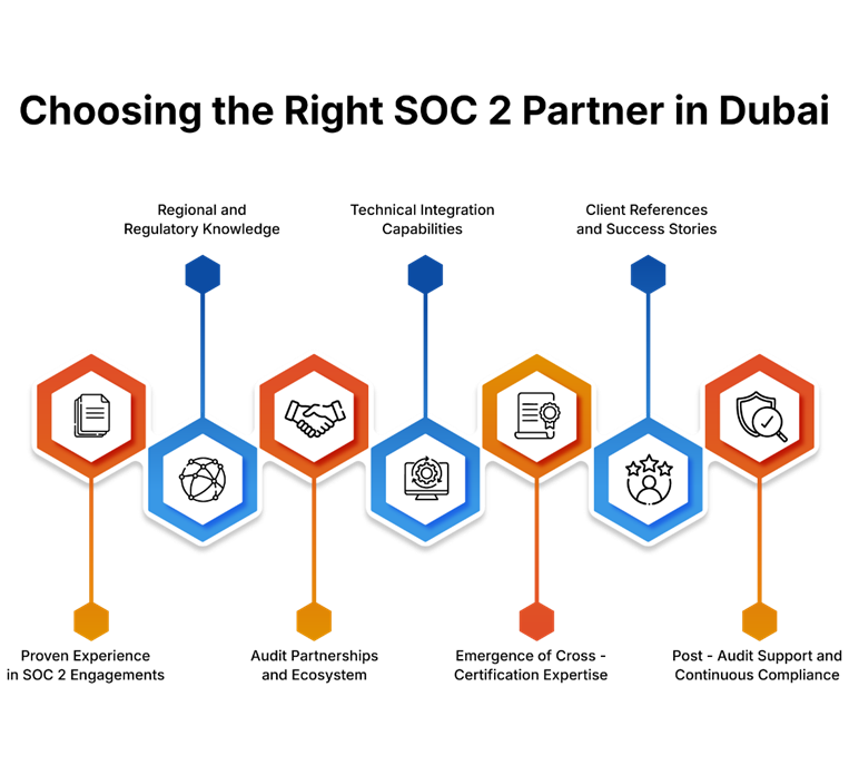 Infographic showing six key elements of compliance: documentation, global connectivity, partnership, technology, certification, customer trust, and security