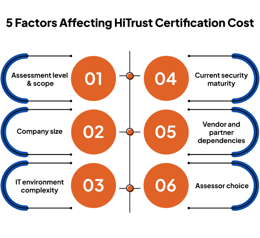 Six-step cybersecurity compliance process infographic
