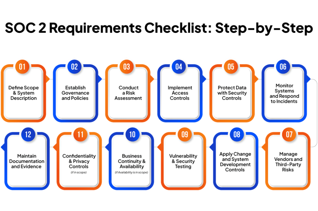 SOC 2 compliance checklist infographic with 12 key steps, including scope definition, risk assessment, access controls, security monitoring, vendor management, and documentation