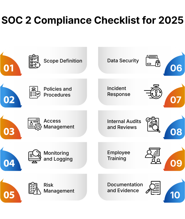 SOC 2 compliance checklist infographic showing 10 key steps: Scope Definition, Policies and Procedures, Access Management, Monitoring and Logging, Risk Management, Data Security, Incident Response, Internal Audits and Reviews, Employee Training, and Documentation and Evidence