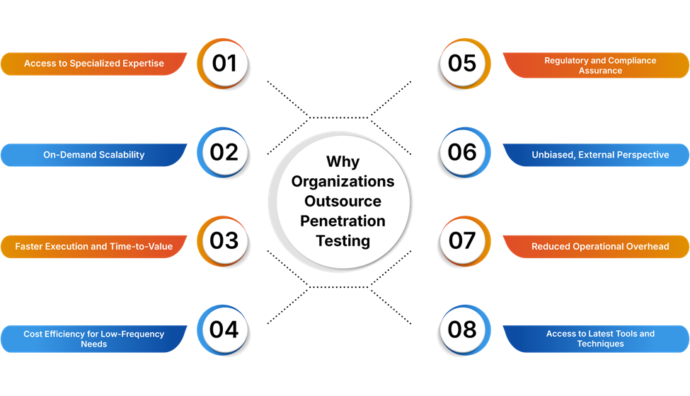 Infographic showing 8 reasons why organizations outsource penetration testing: specialized expertise, scalability, faster execution, cost efficiency, compliance assurance, external perspective, reduced overhead, and access to latest tools