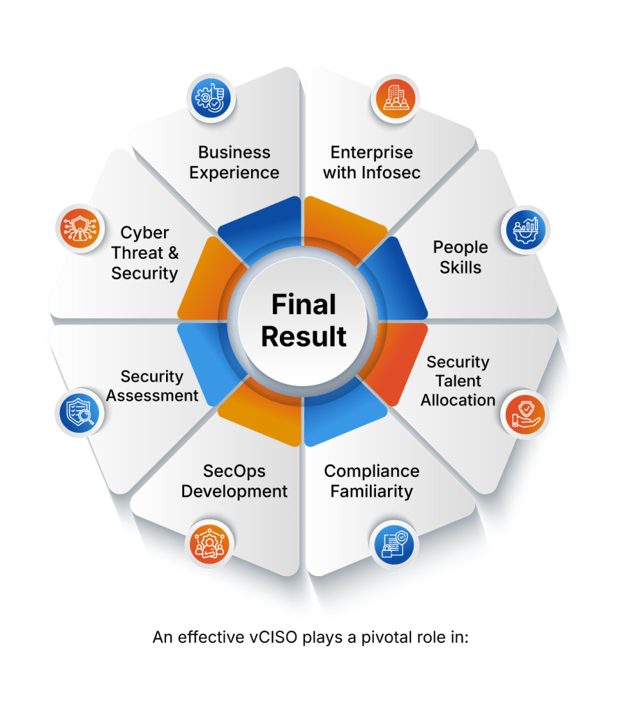 Infographic showing the final result of Virtual CISO services with key elements: business experience, enterprise with infosec, people skills, security talent allocation, compliance familiarity, SecOps development, security assessment, and cyber threat & security