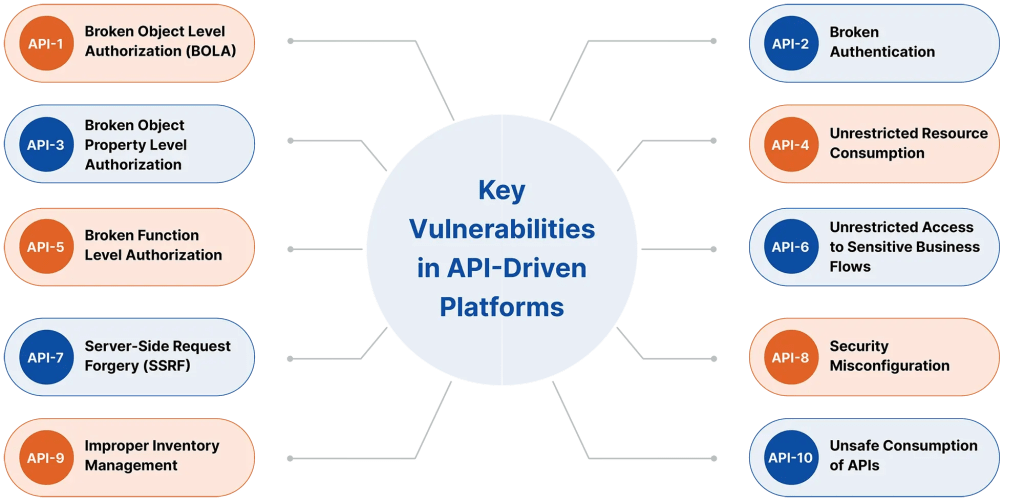 Infographic illustrating the OWASP API Security Top 10 - 2023, highlighting key vulnerabilities in API-driven platforms for risk identification and mitigation in API VAPT