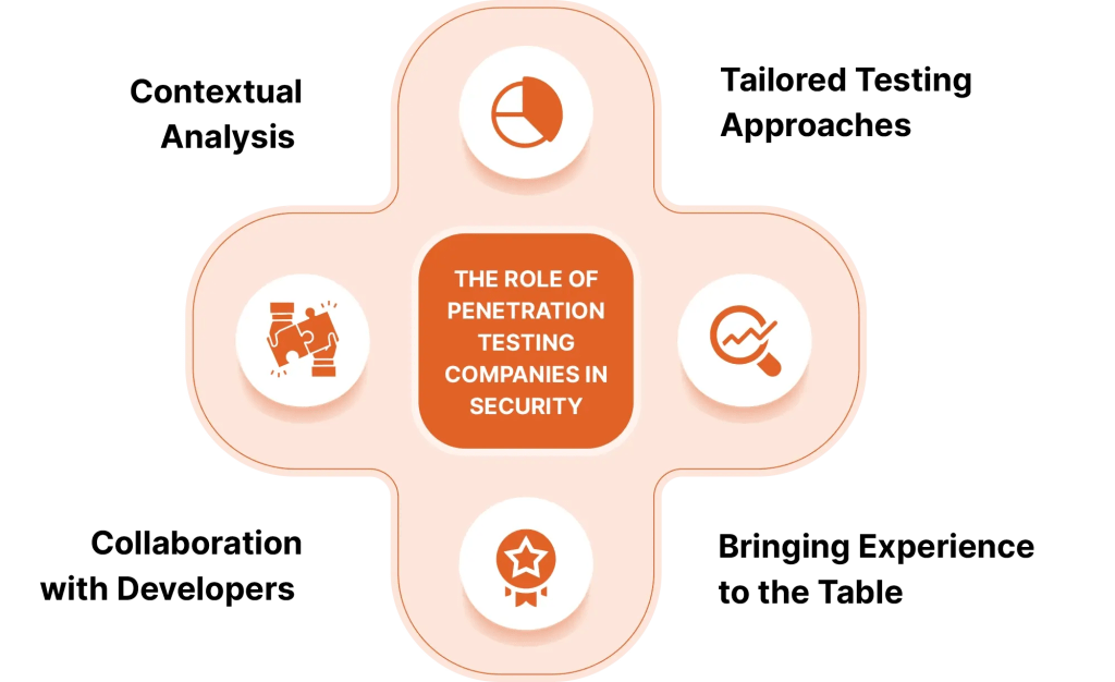 Infographic illustrating how penetration testing companies enhance security by identifying vulnerabilities, simulating attacks, supporting compliance, and improving defenses through proactive risk assessment.