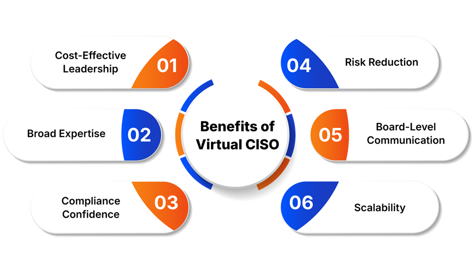 Infographic showing six key benefits of Virtual CISO: cost-effective leadership, broad expertise, compliance confidence, risk reduction, board-level communication, and scalability.