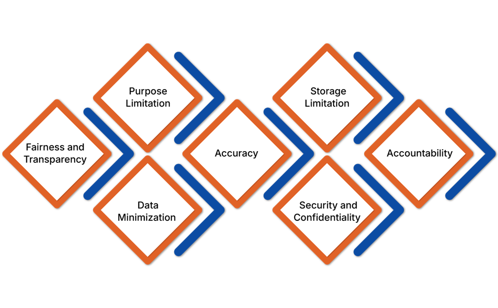Infographic showing key principles of data protection: fairness and transparency, purpose limitation, data minimization, accuracy, storage limitation, security and confidentiality, and accountability