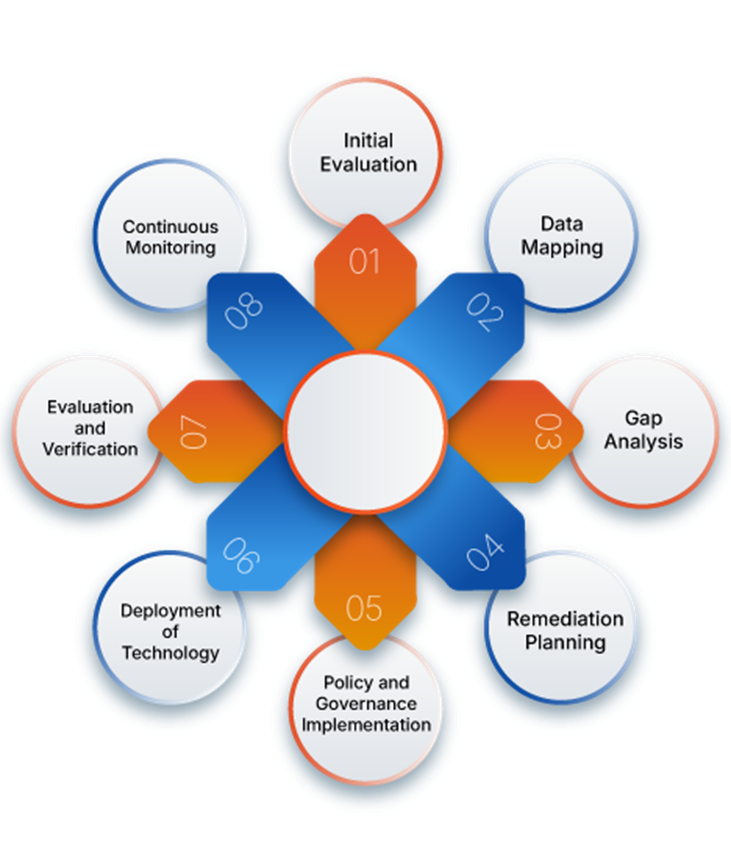 Infographic showing an 8-step data privacy and compliance process: Initial Evaluation, Data Mapping, Gap Analysis, Remediation Planning, Policy and Governance Implementation, Deployment of Technology, Evaluation and Verification, and Continuous Monitoring