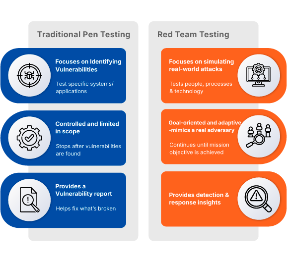 Infographic comparing Traditional Pen Testing and Red Team Testing with key differences in scope, approach, and outcomes.