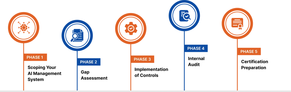 Infographics How to Achieve ISO 42001 Compliance in 2026