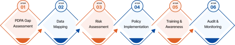 Infographics of Step-by-Step PDPA Compliance Process in Singapore