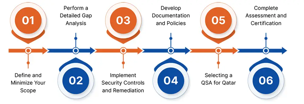 Infoghraphics Step-by-Step process to get PCI DSS Certification in Qatar