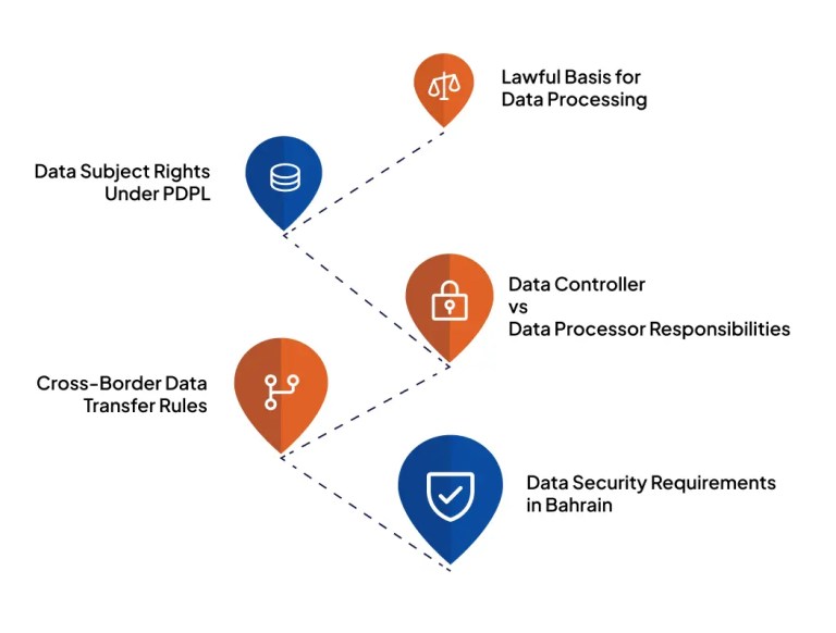 Bahrain PDPL Law requirements explained