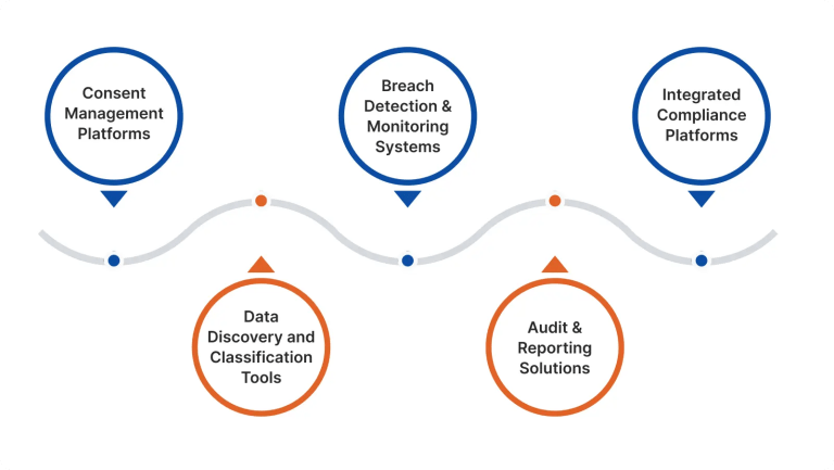 Best DPDP Compliance Solutions & Platforms in India