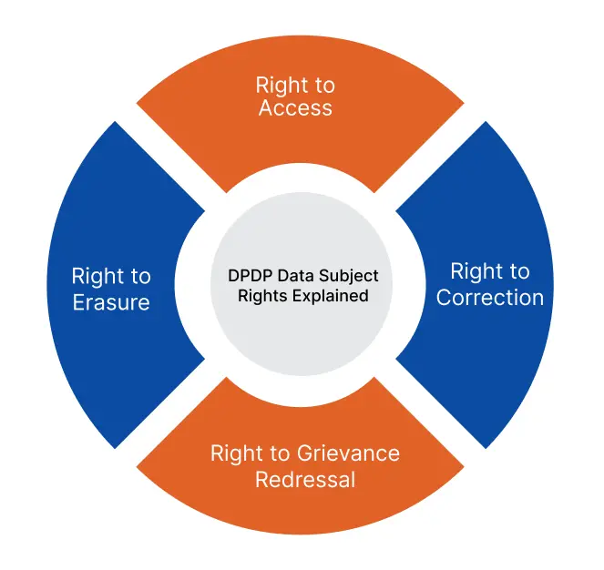 DPDP Data Subject Rights Explained_infographics