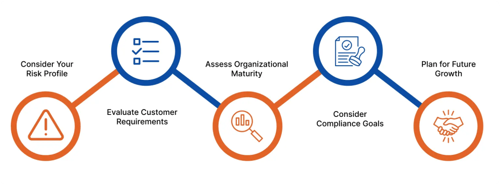 How to choose the right HITRUST Certification?