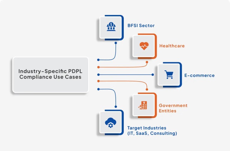 Industry-Specific PDPL Compliance Use Cases​