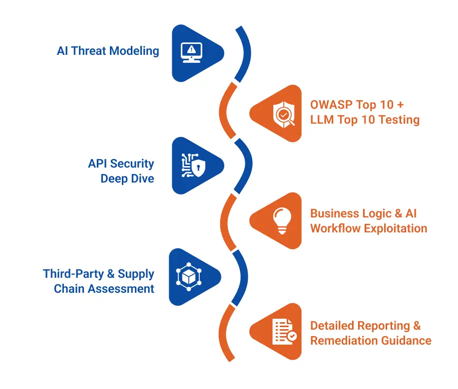 Key components of Advanced Web VAPT for AI Applications