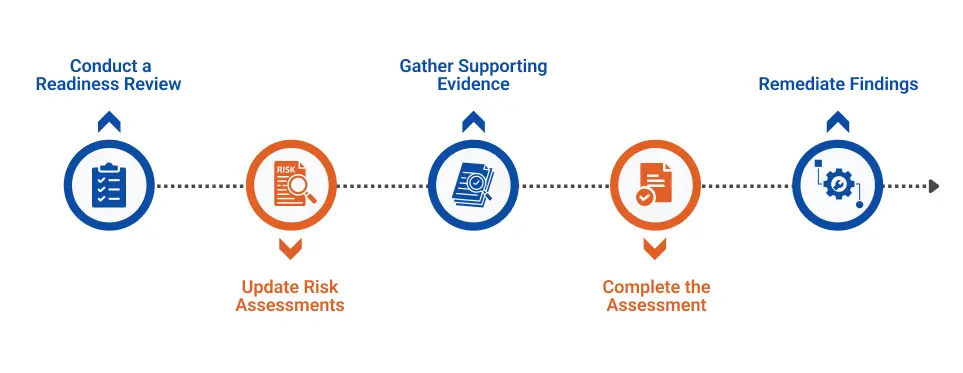 Steps in the HITRUST Renewal process