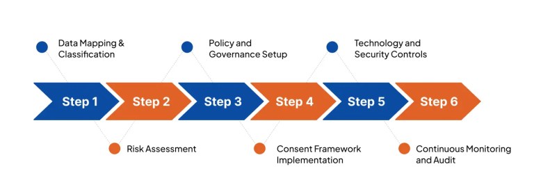 Step‑by‑Step DPDP Compliance Implementation Roadmap_infographics