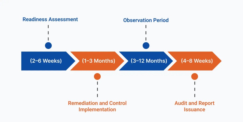 Typical SOC 2 implementation timeline
