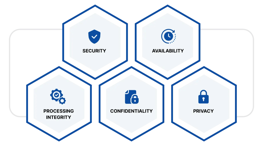 Infographic explaining the five core principles of SOC 2 compliance, including Security, Availability, Processing Integrity, Confidentiality, and Privacy.