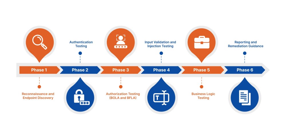 How API Penetration Testing has traditionally been done?