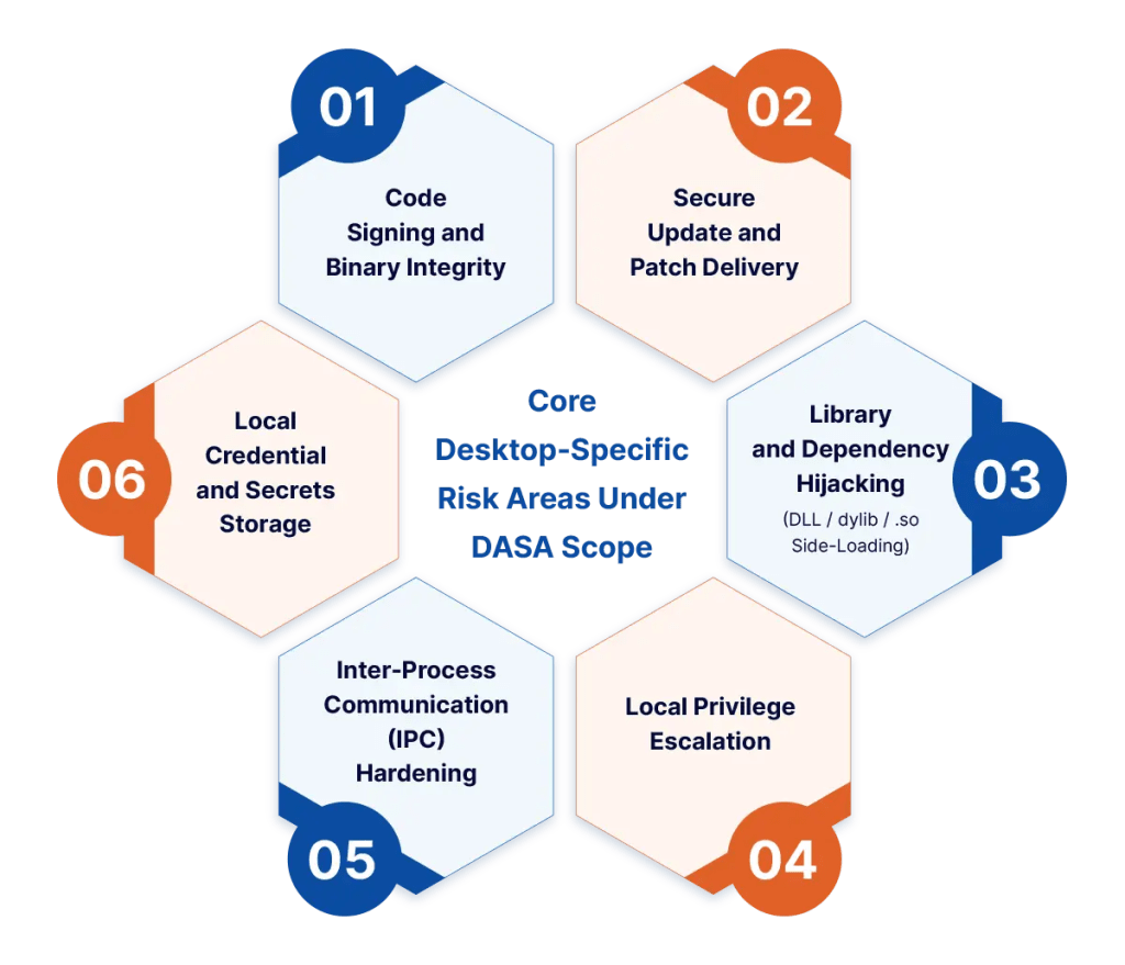 Infographics of Core Desktop-Specific Risk Areas Under DASA Scope