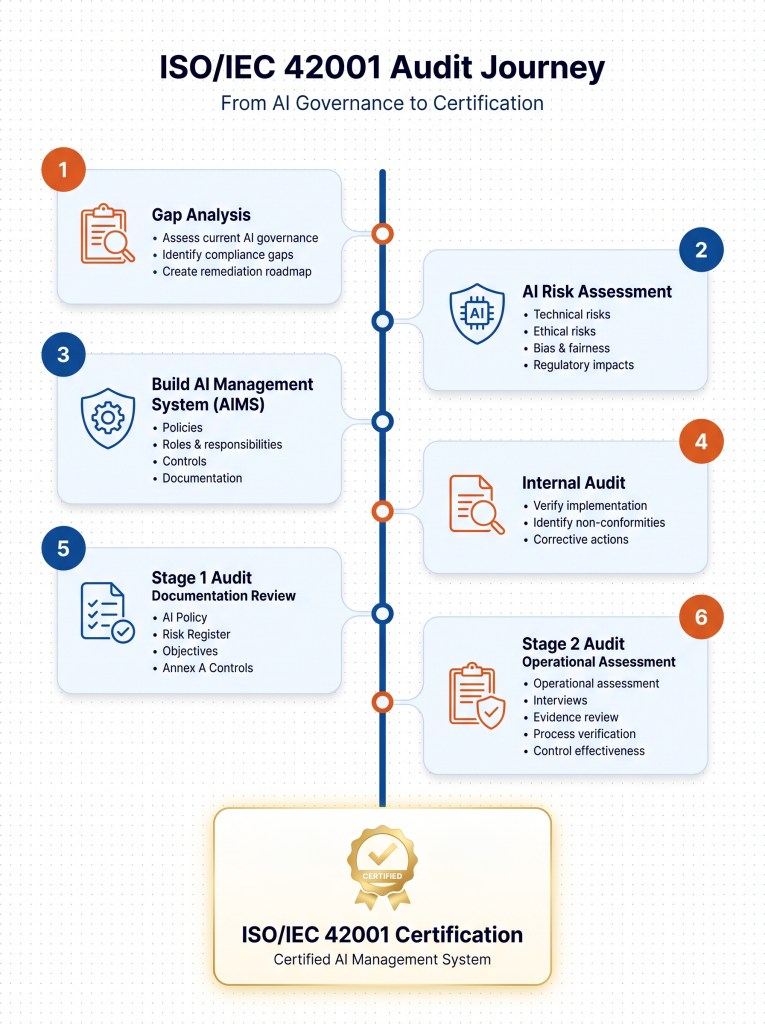 The ISO 42001 Audit Process: Stages, Evidence, and Readiness