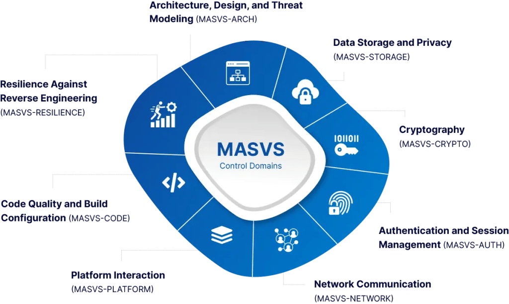 Infographics of MASVS Control Domains in Scope for Mobile Assessment