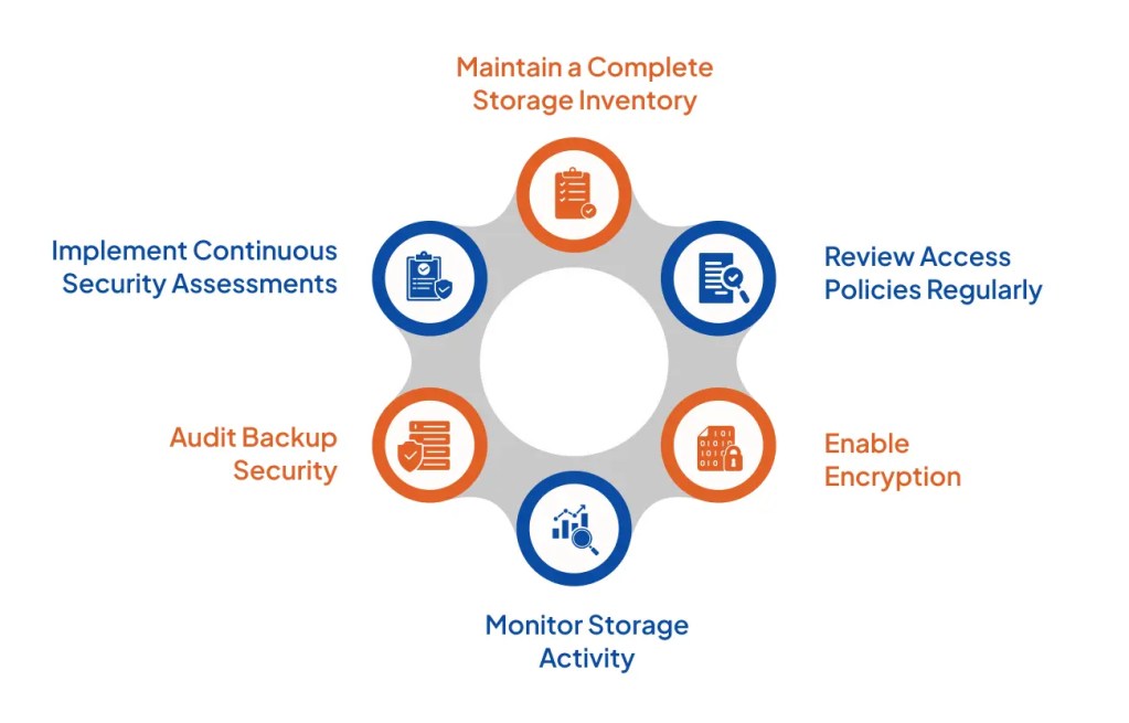 How organizations can reduce Cloud Storage Risks?
