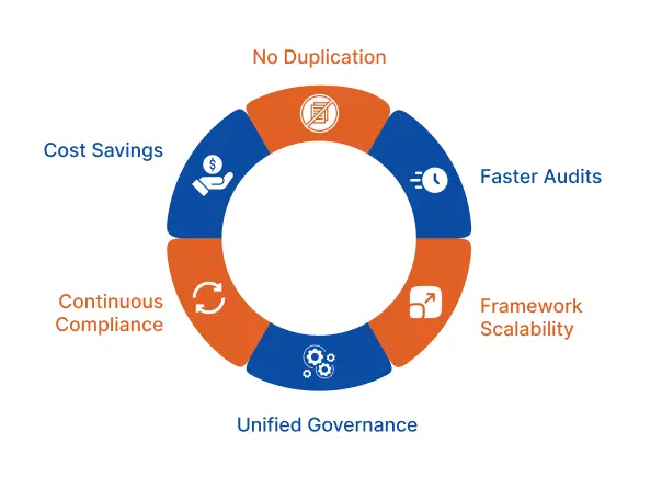 The Benefits of a Unified Controls Framework