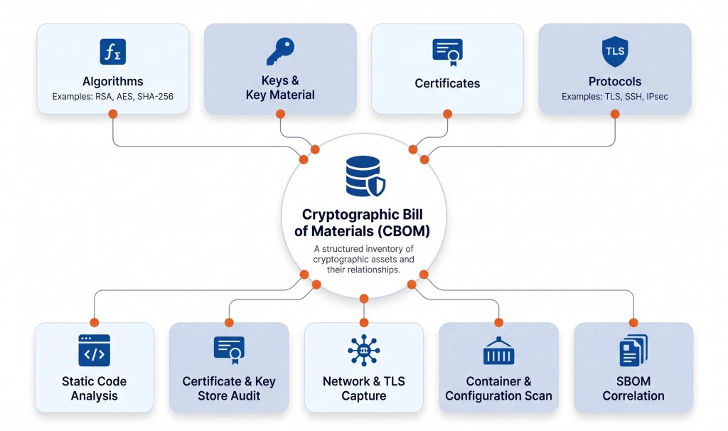 What exactly goes in a CBOM
