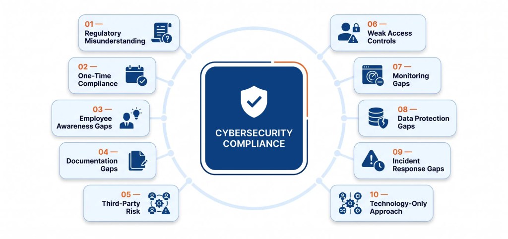 Top Cybersecurity Compliance Mistakes in GCC