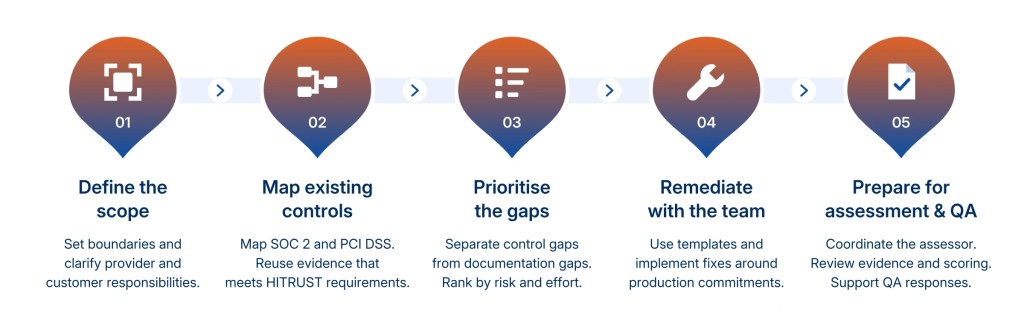 From scope to certification